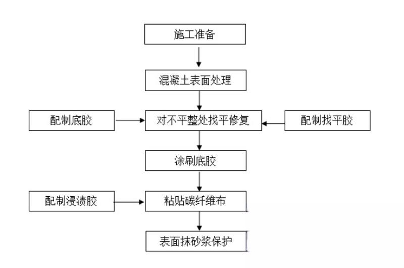 安乡碳纤维加固的优势以及使用方法